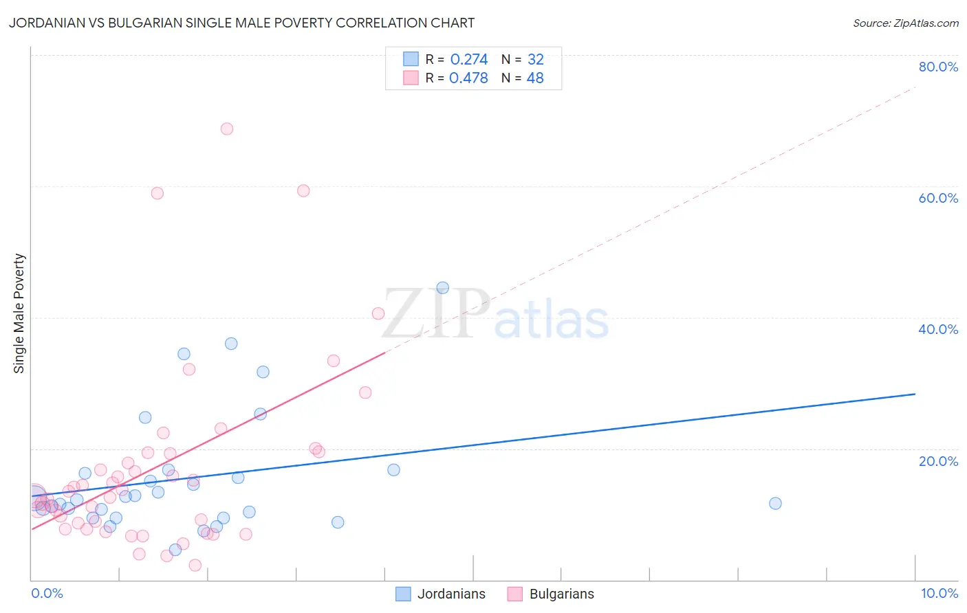 Jordanian vs Bulgarian Single Male Poverty