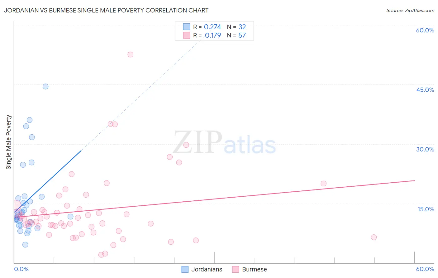 Jordanian vs Burmese Single Male Poverty