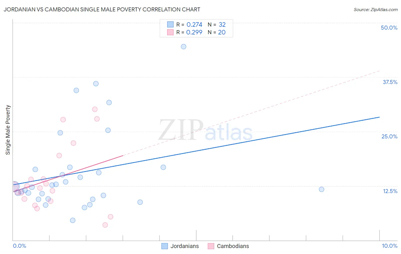 Jordanian vs Cambodian Single Male Poverty