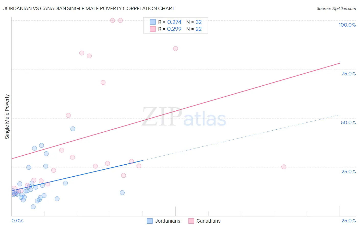 Jordanian vs Canadian Single Male Poverty