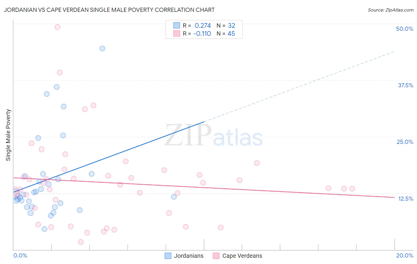 Jordanian vs Cape Verdean Single Male Poverty