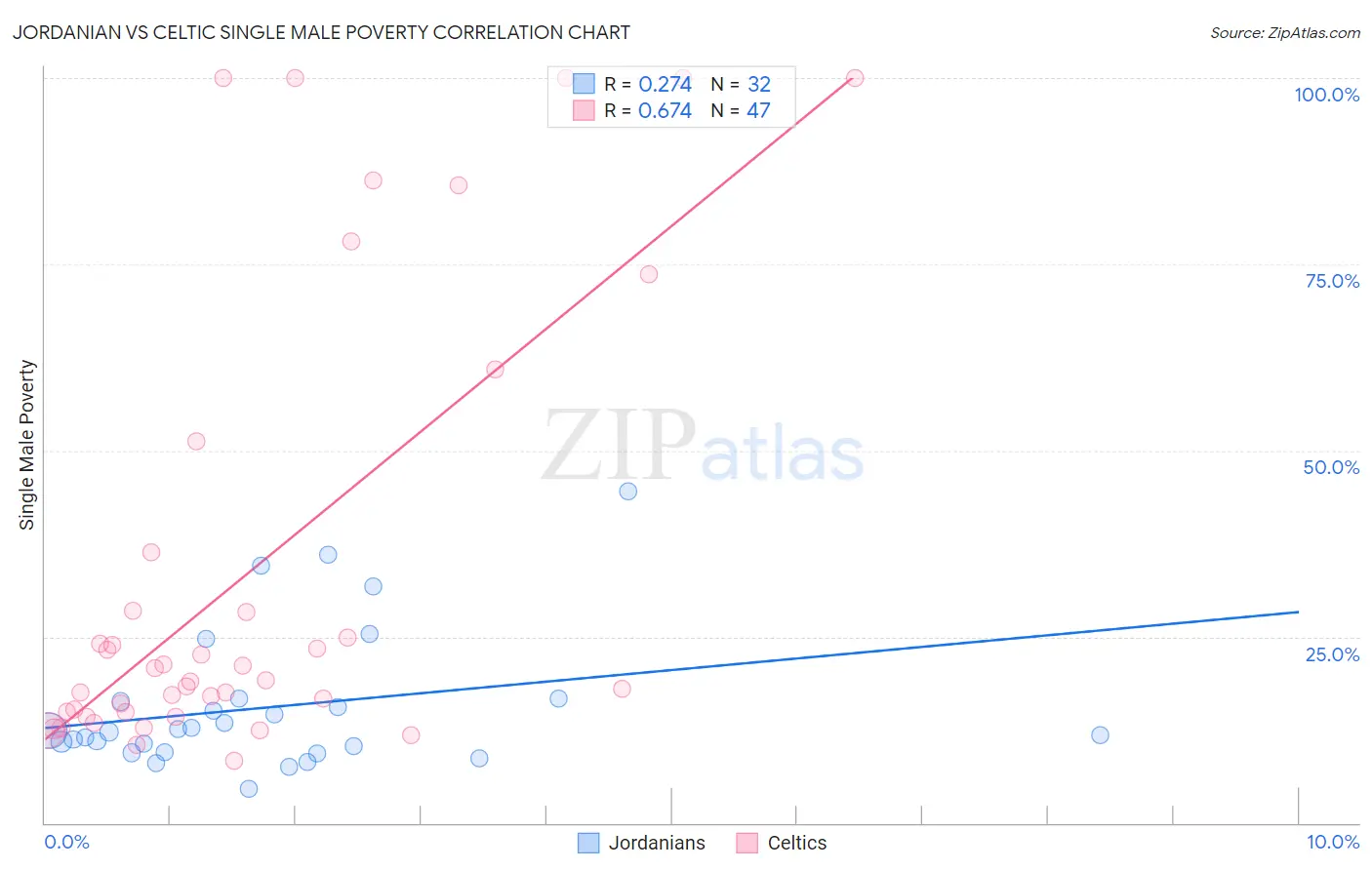 Jordanian vs Celtic Single Male Poverty