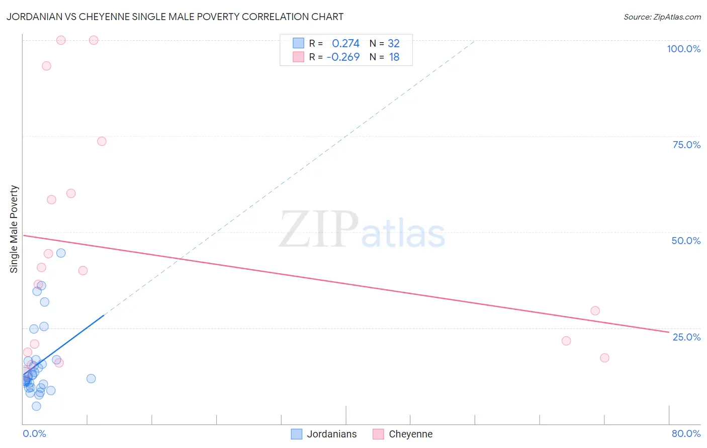 Jordanian vs Cheyenne Single Male Poverty