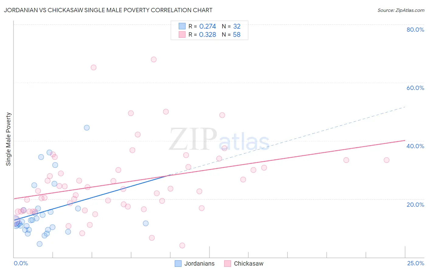 Jordanian vs Chickasaw Single Male Poverty