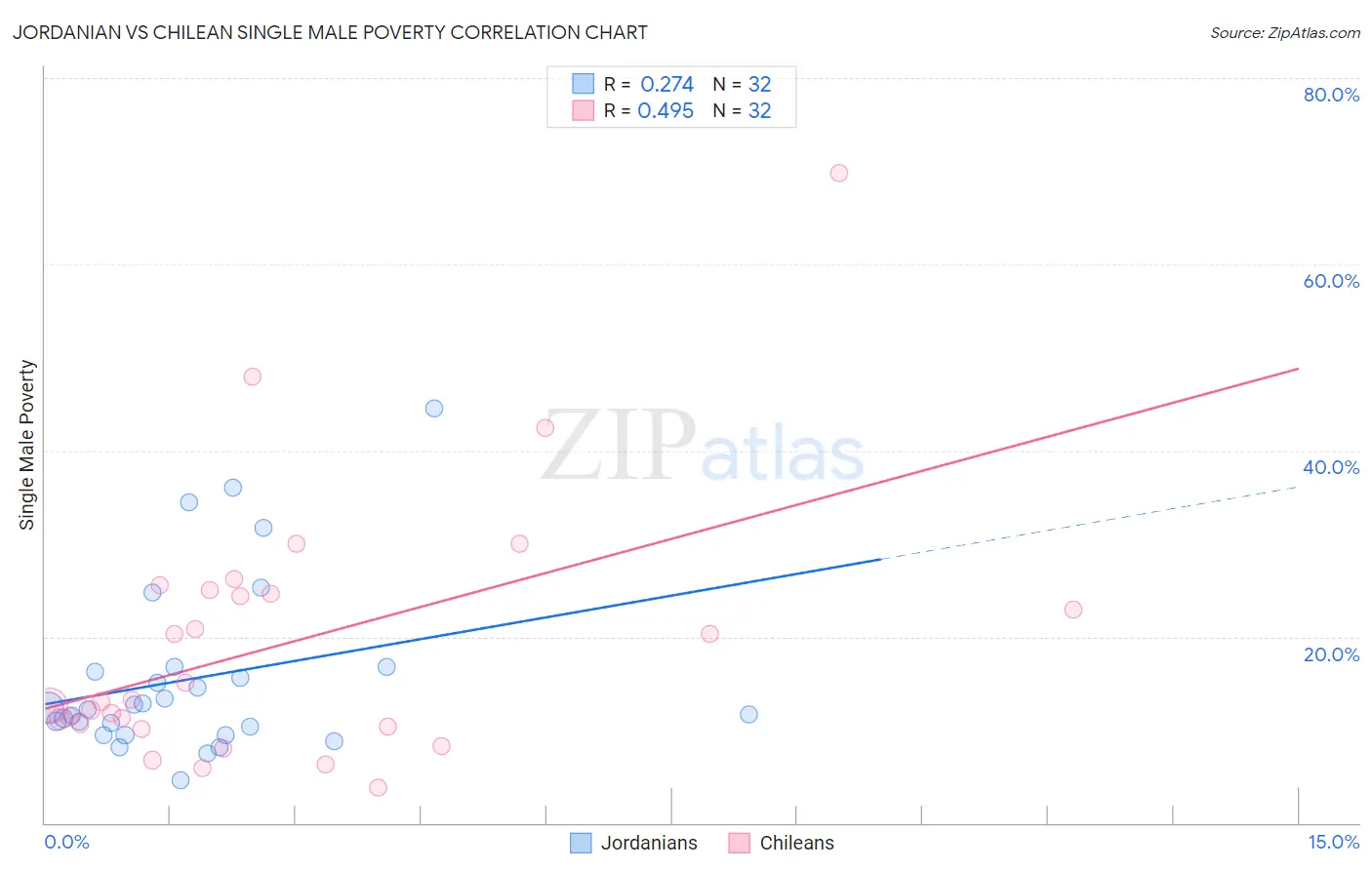Jordanian vs Chilean Single Male Poverty