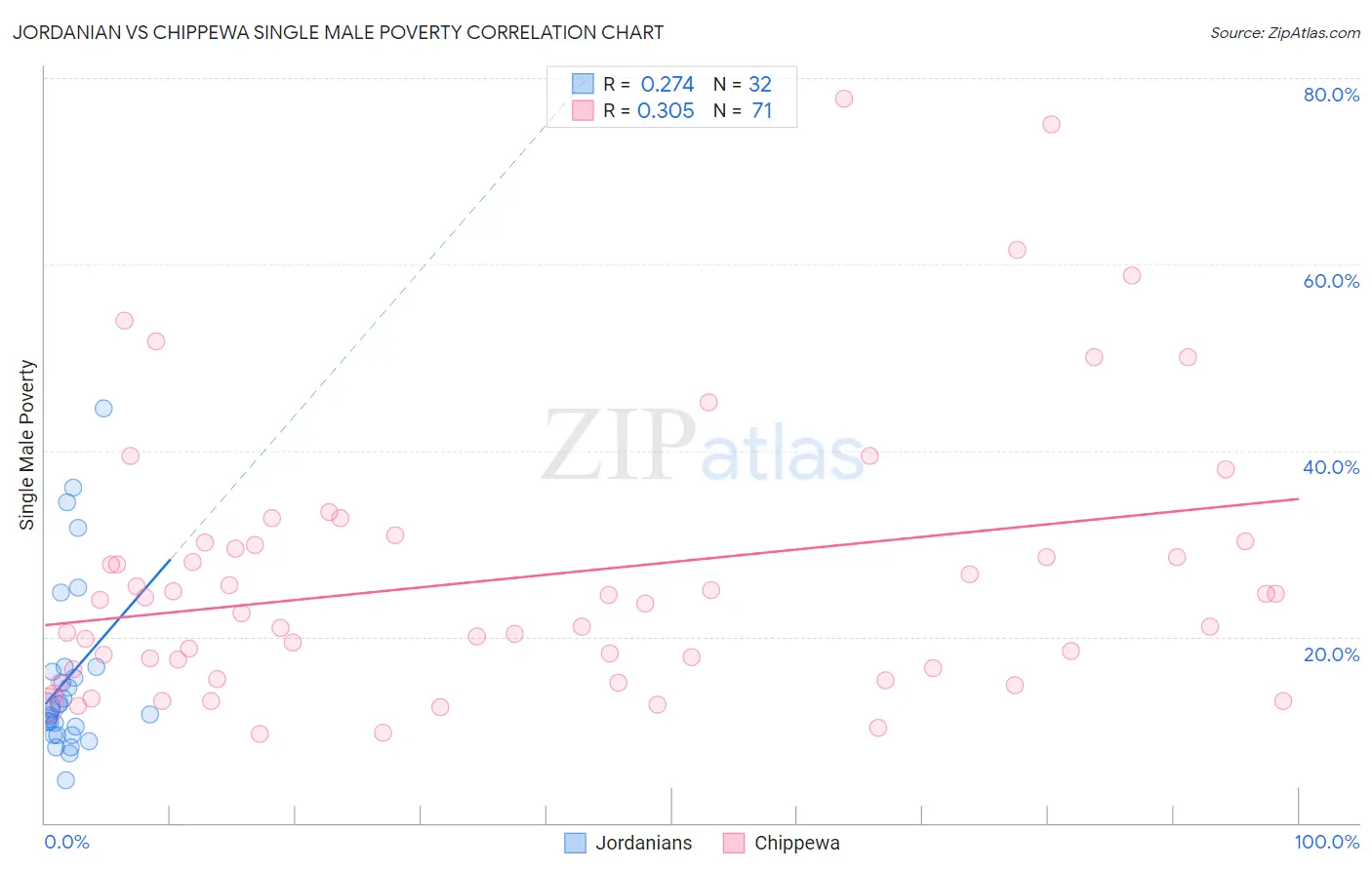 Jordanian vs Chippewa Single Male Poverty