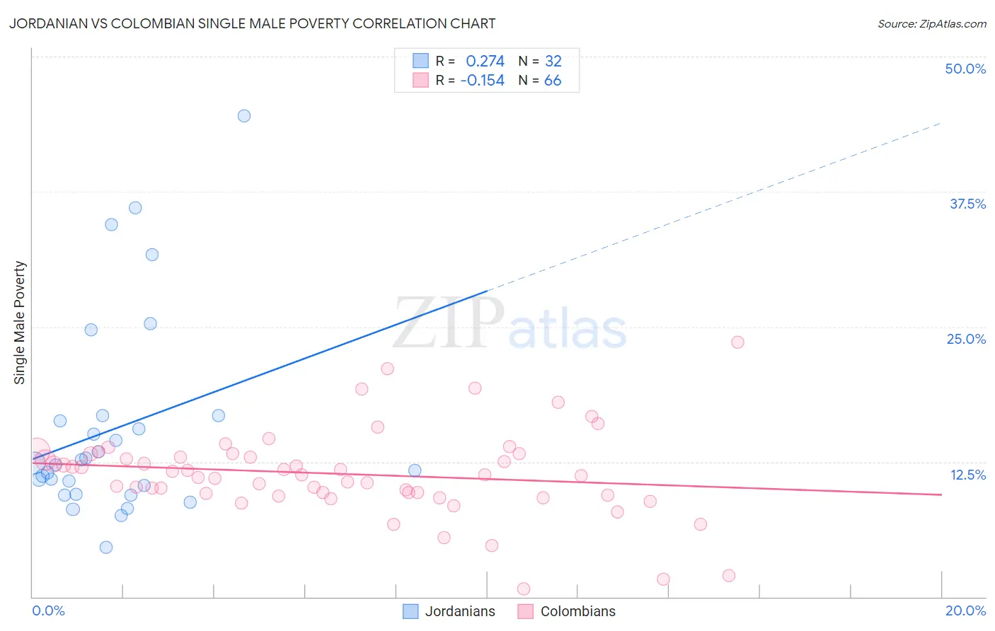 Jordanian vs Colombian Single Male Poverty