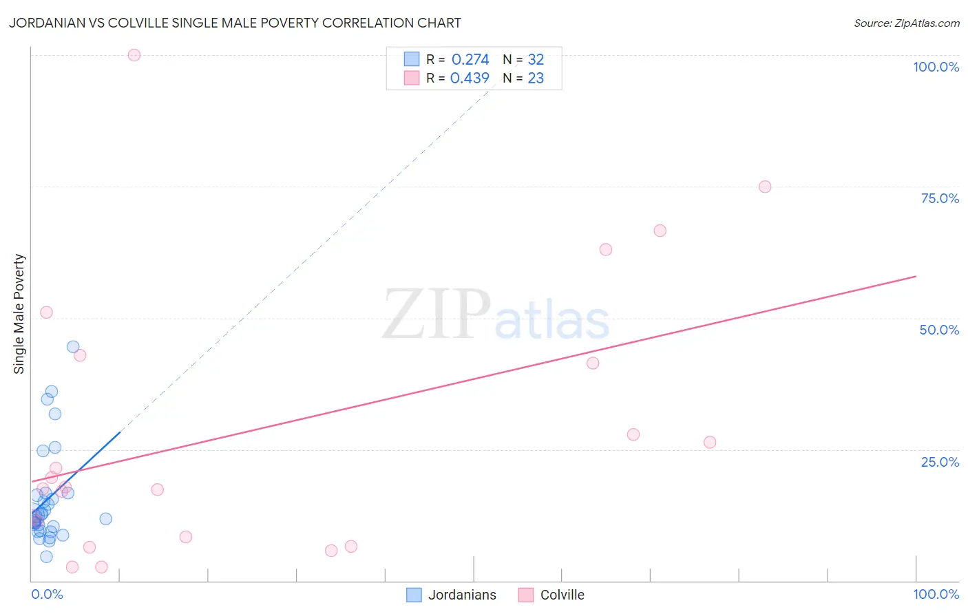 Jordanian vs Colville Single Male Poverty