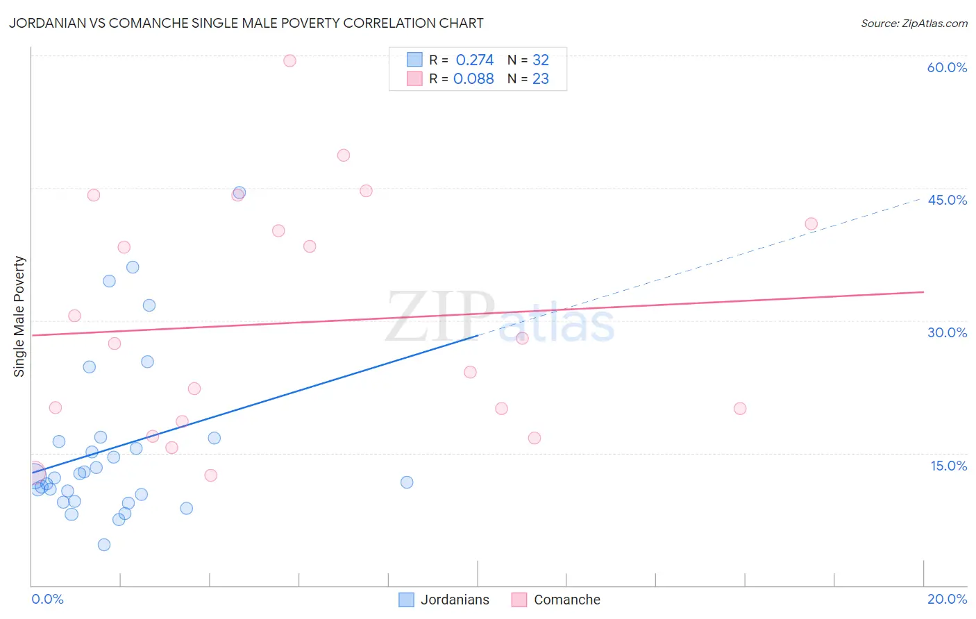 Jordanian vs Comanche Single Male Poverty