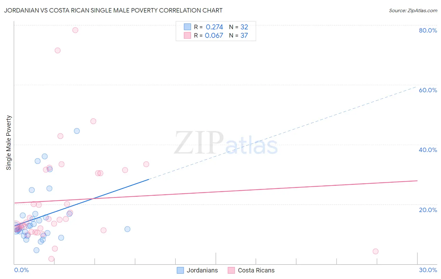 Jordanian vs Costa Rican Single Male Poverty