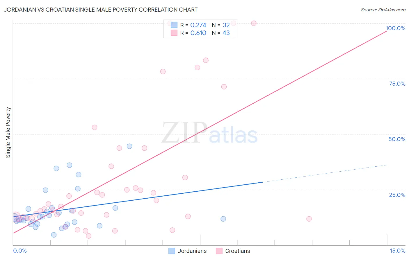 Jordanian vs Croatian Single Male Poverty