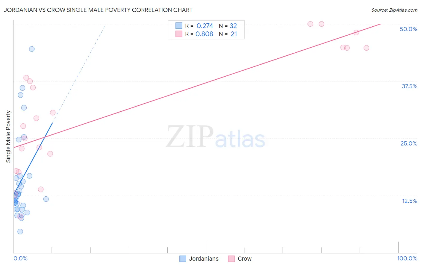 Jordanian vs Crow Single Male Poverty