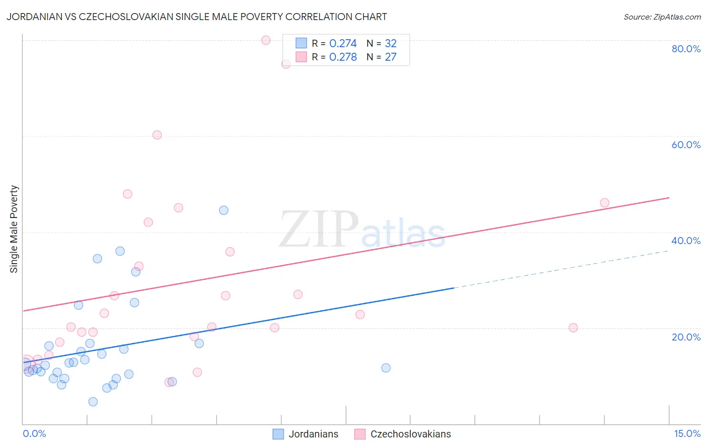 Jordanian vs Czechoslovakian Single Male Poverty