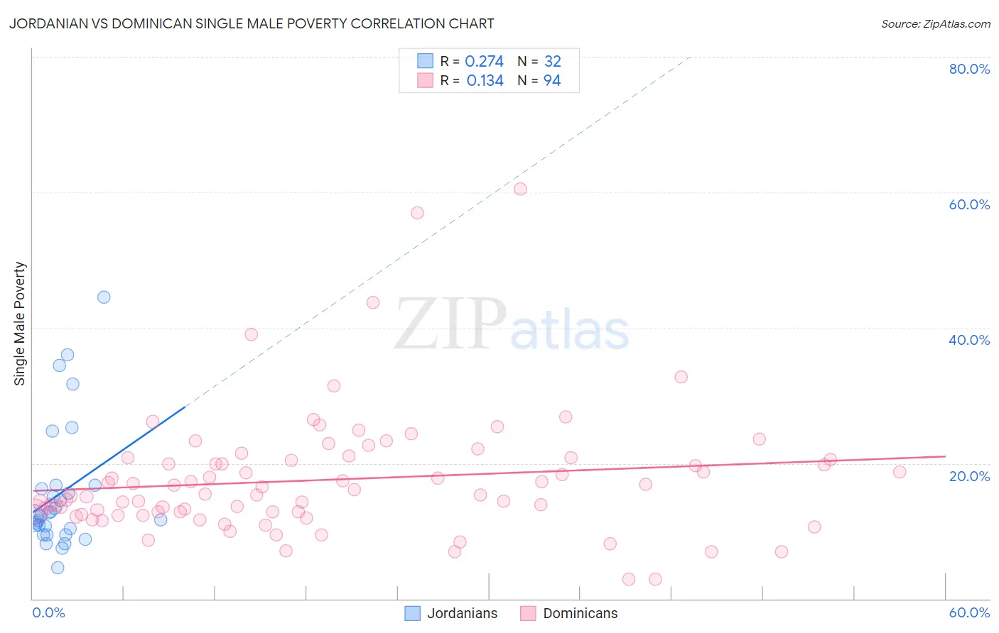 Jordanian vs Dominican Single Male Poverty