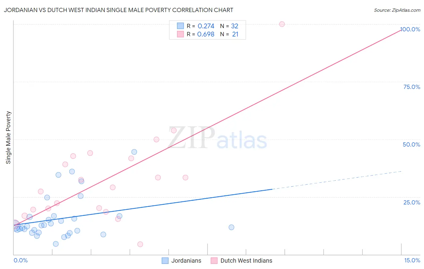 Jordanian vs Dutch West Indian Single Male Poverty