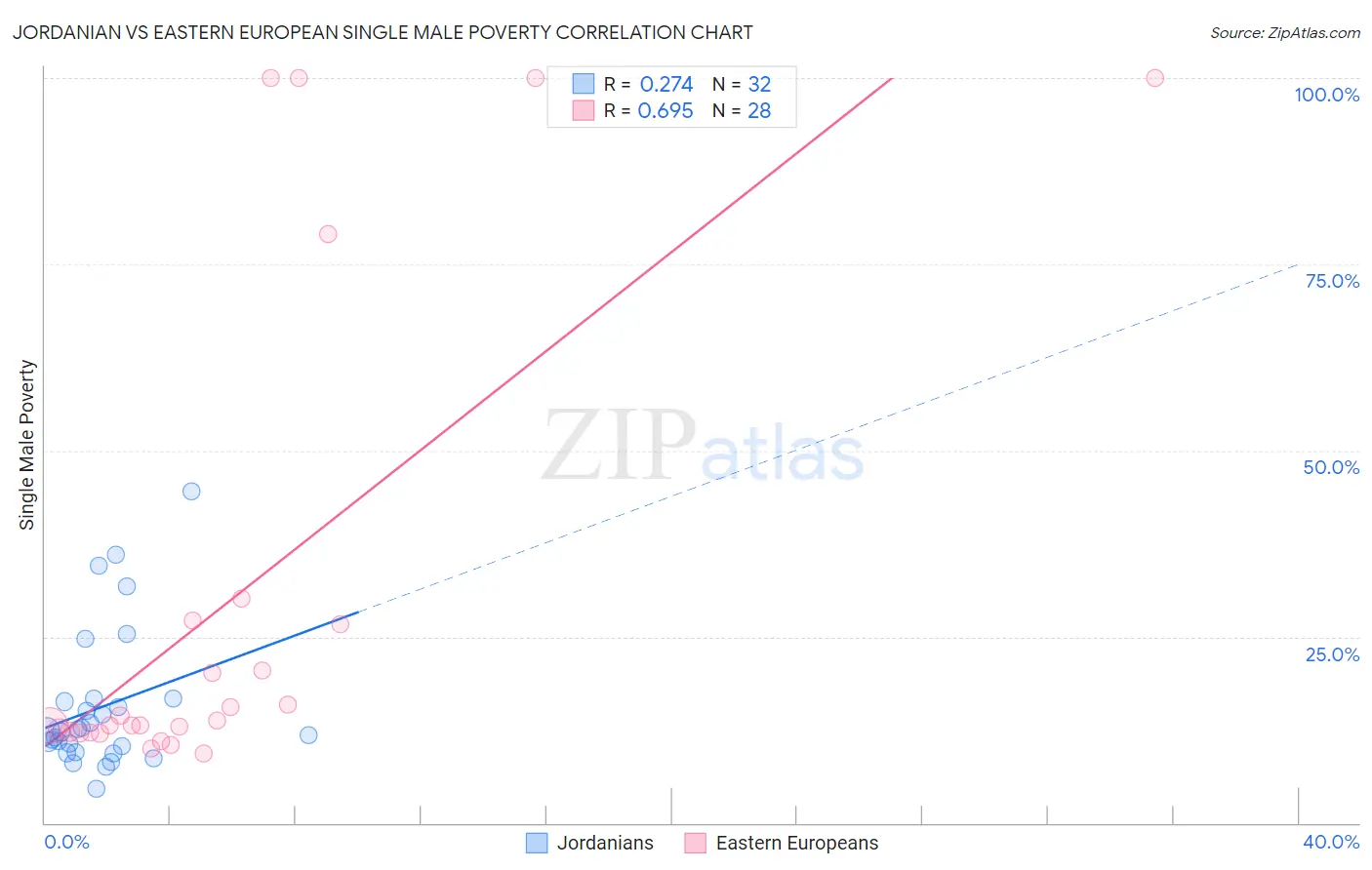 Jordanian vs Eastern European Single Male Poverty