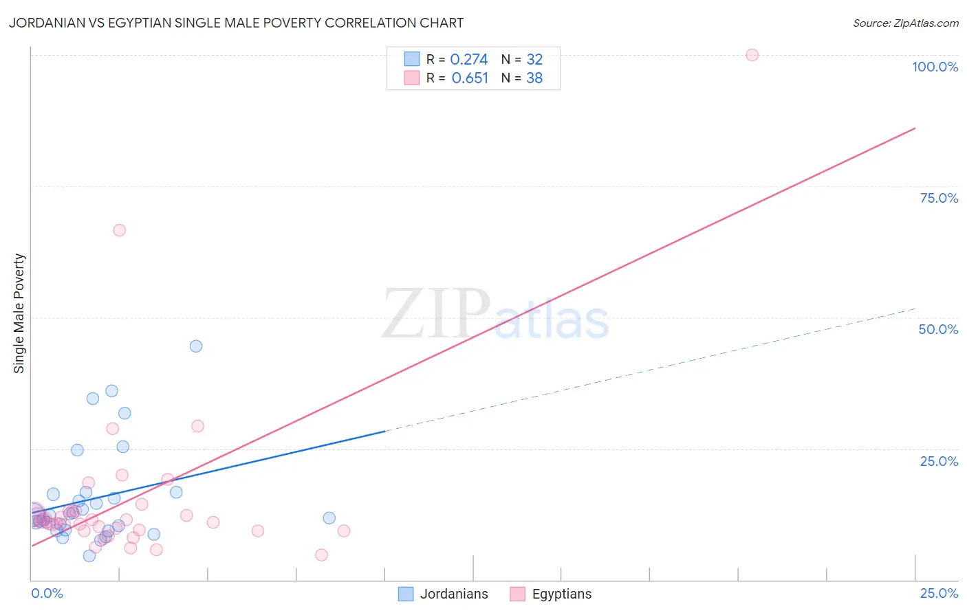 Jordanian vs Egyptian Single Male Poverty