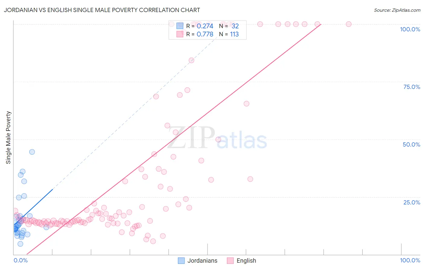 Jordanian vs English Single Male Poverty