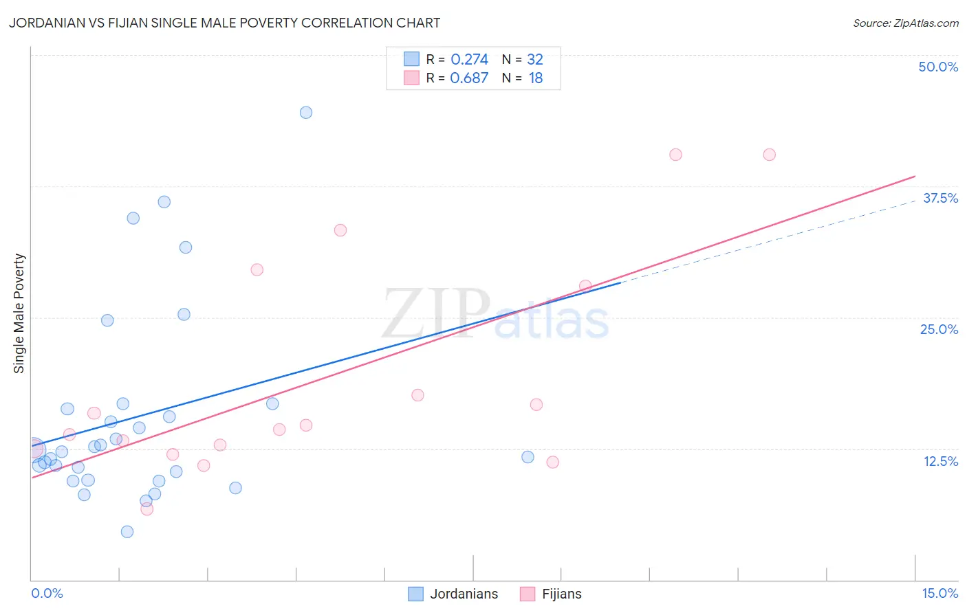 Jordanian vs Fijian Single Male Poverty