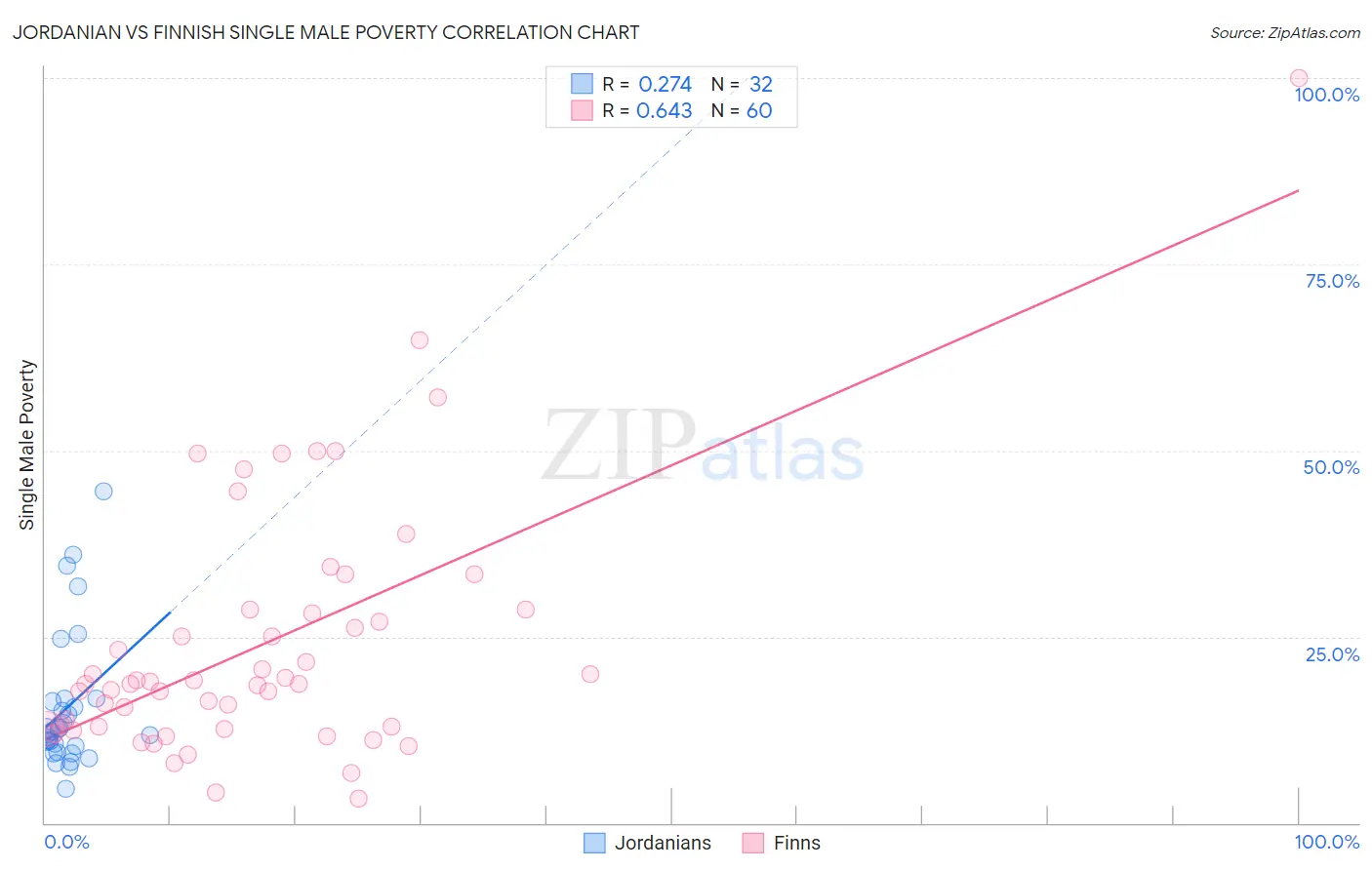 Jordanian vs Finnish Single Male Poverty