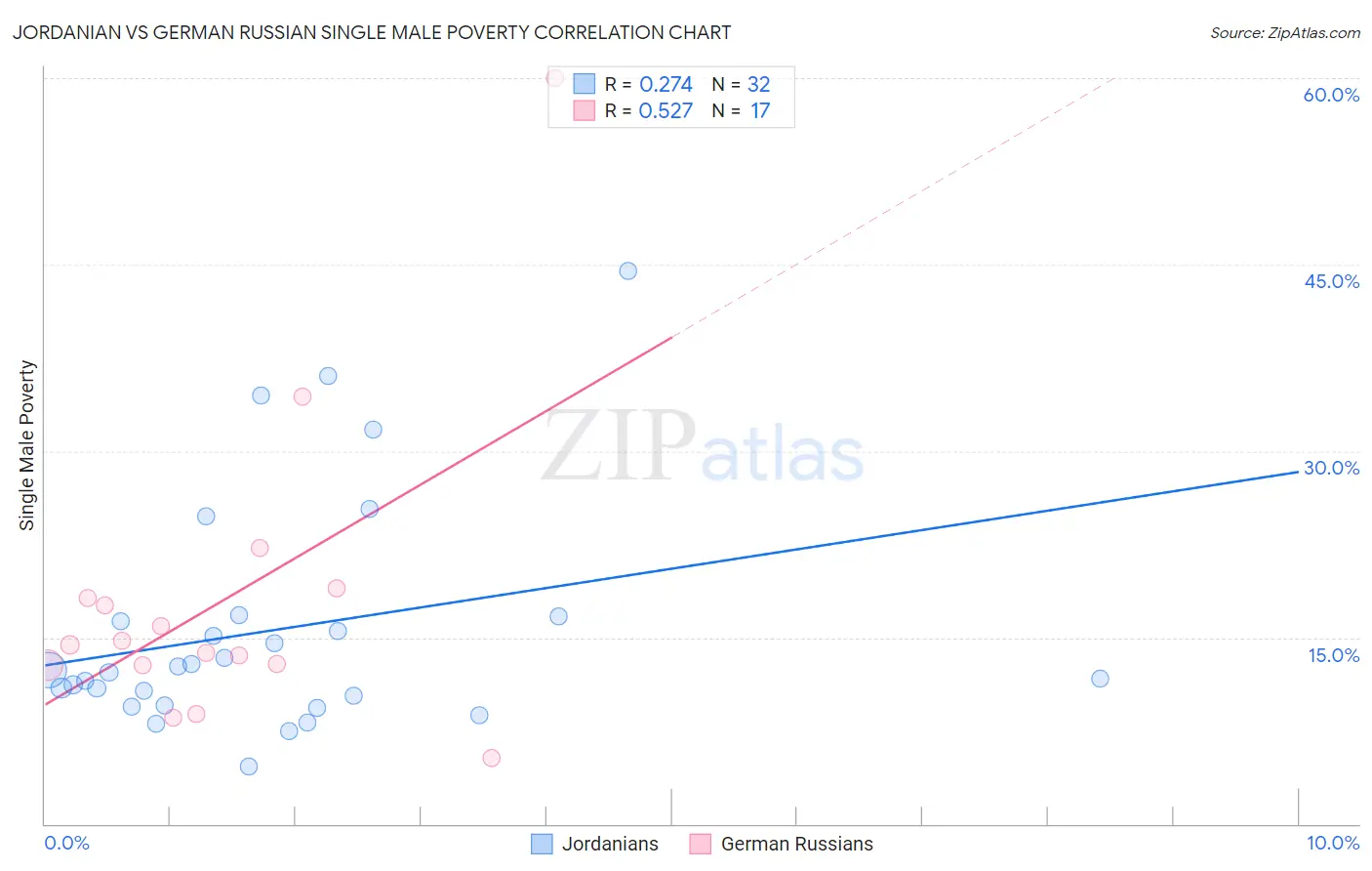 Jordanian vs German Russian Single Male Poverty
