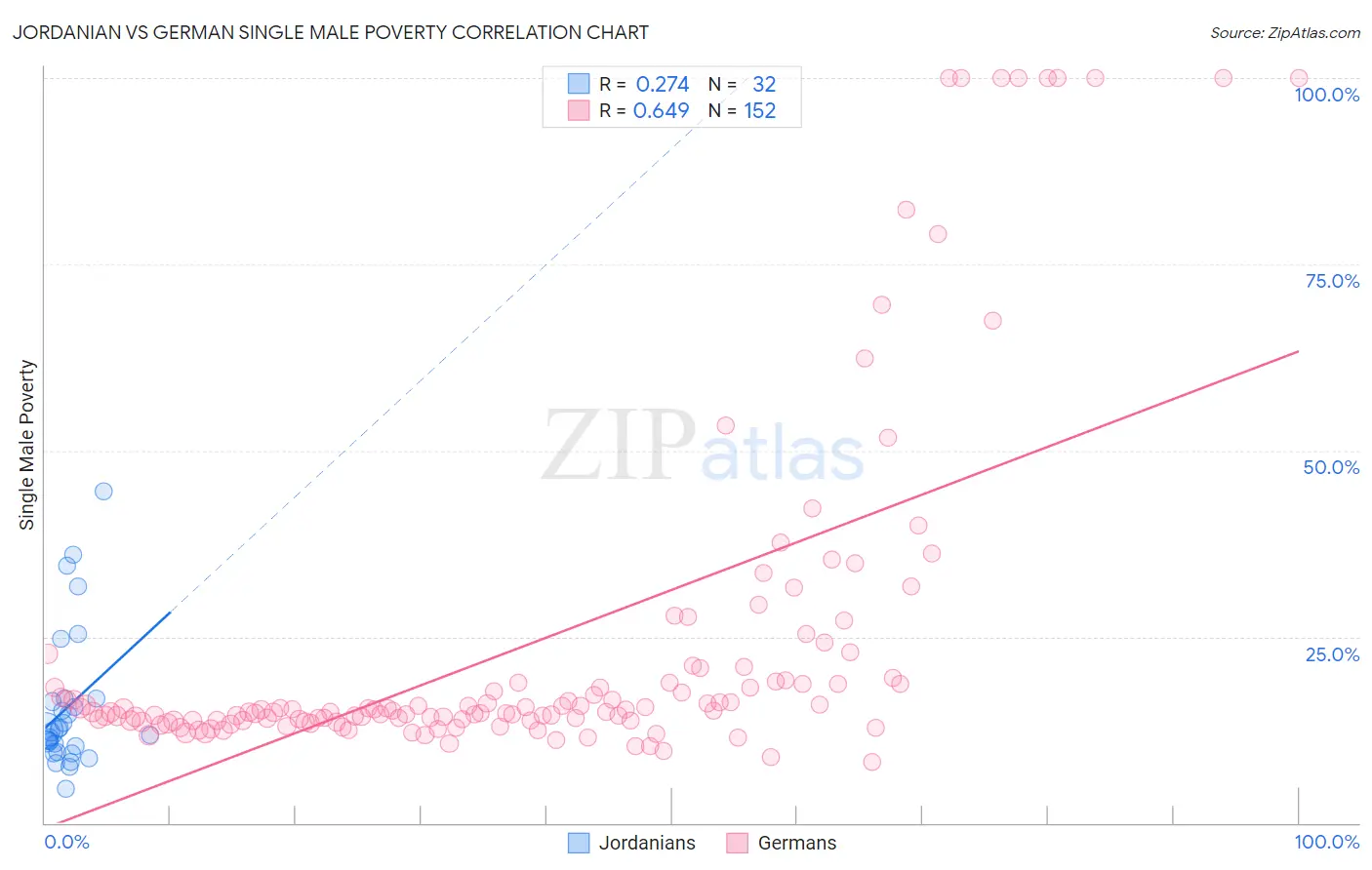 Jordanian vs German Single Male Poverty