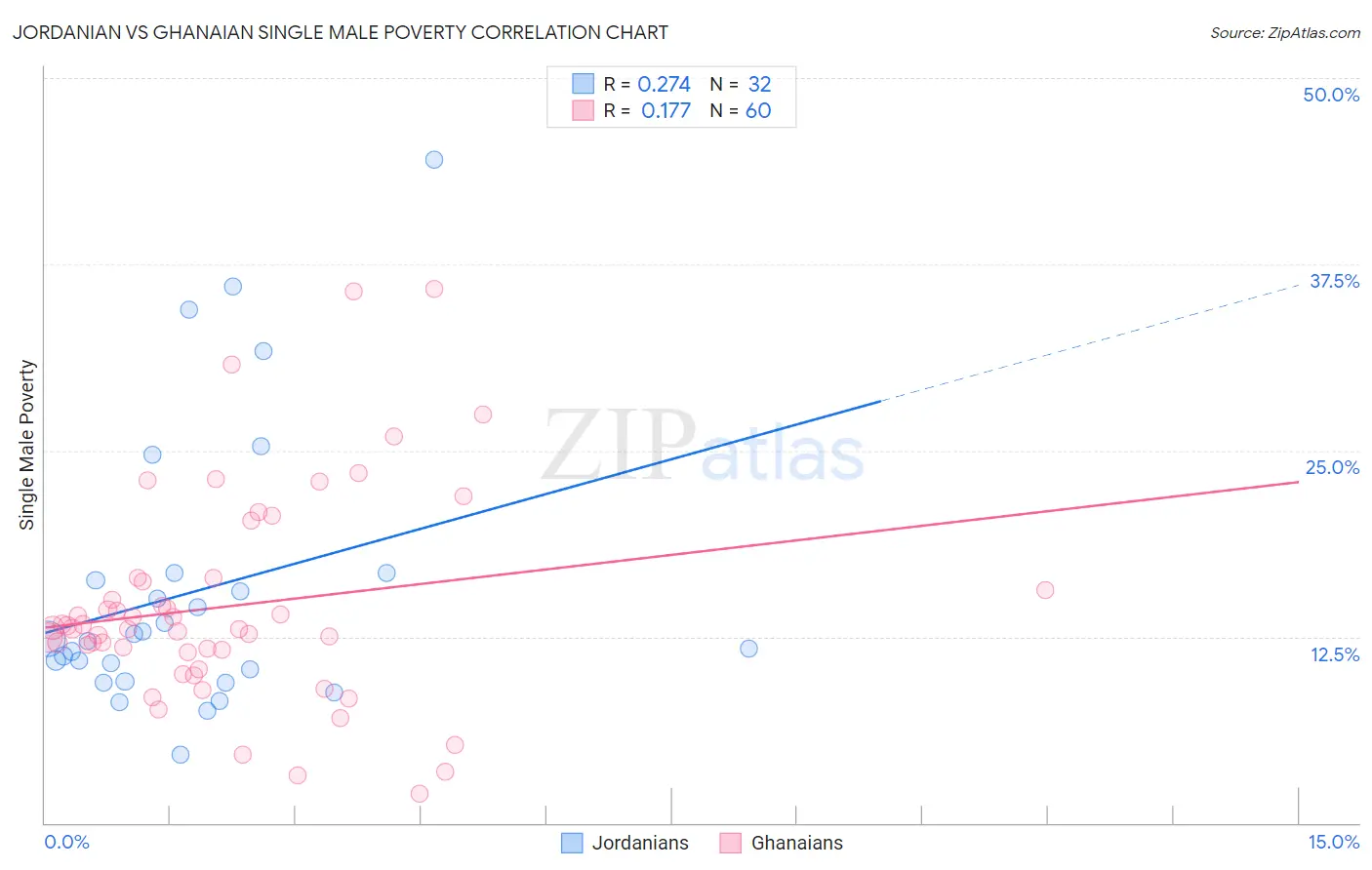 Jordanian vs Ghanaian Single Male Poverty