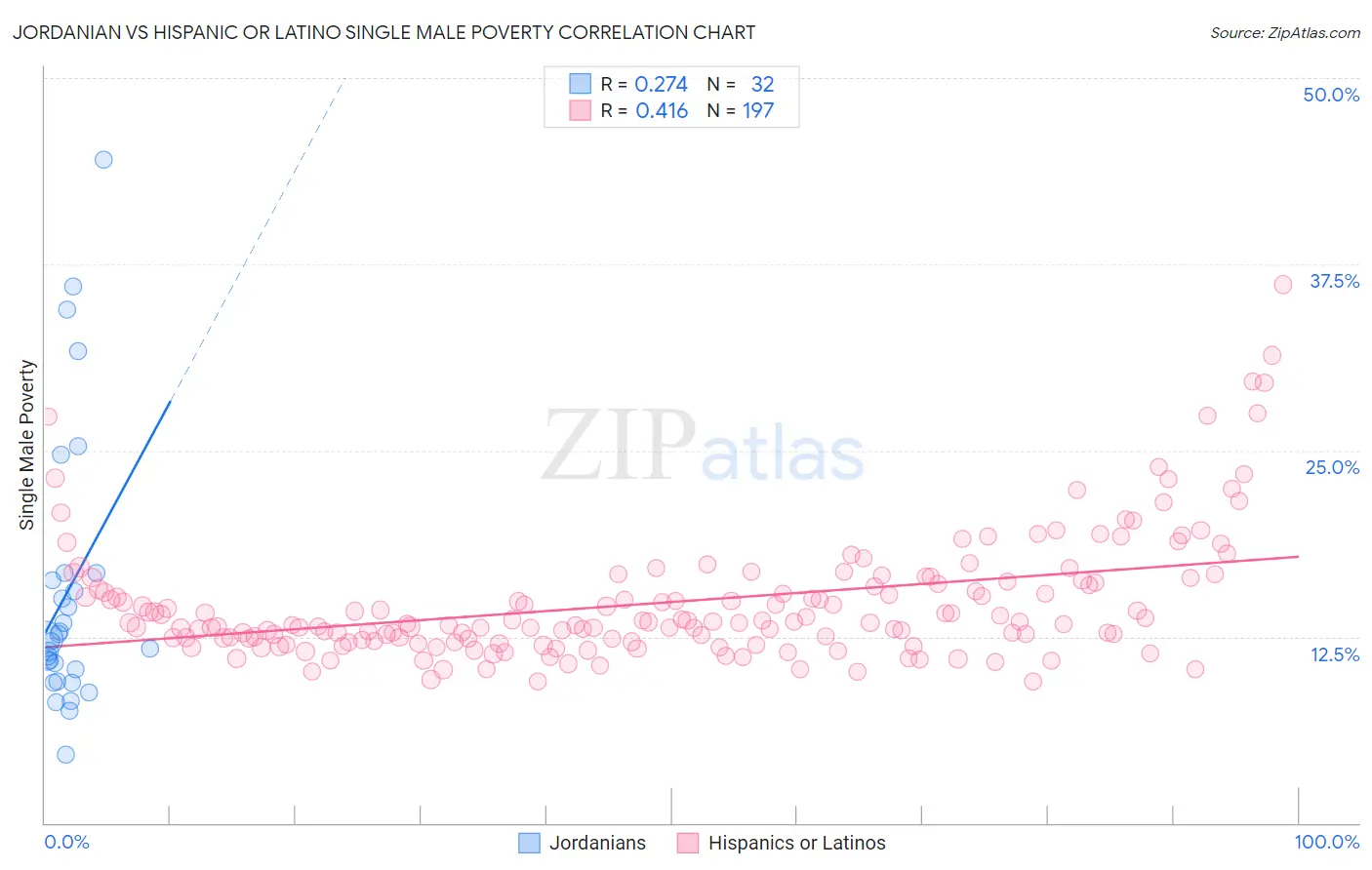 Jordanian vs Hispanic or Latino Single Male Poverty