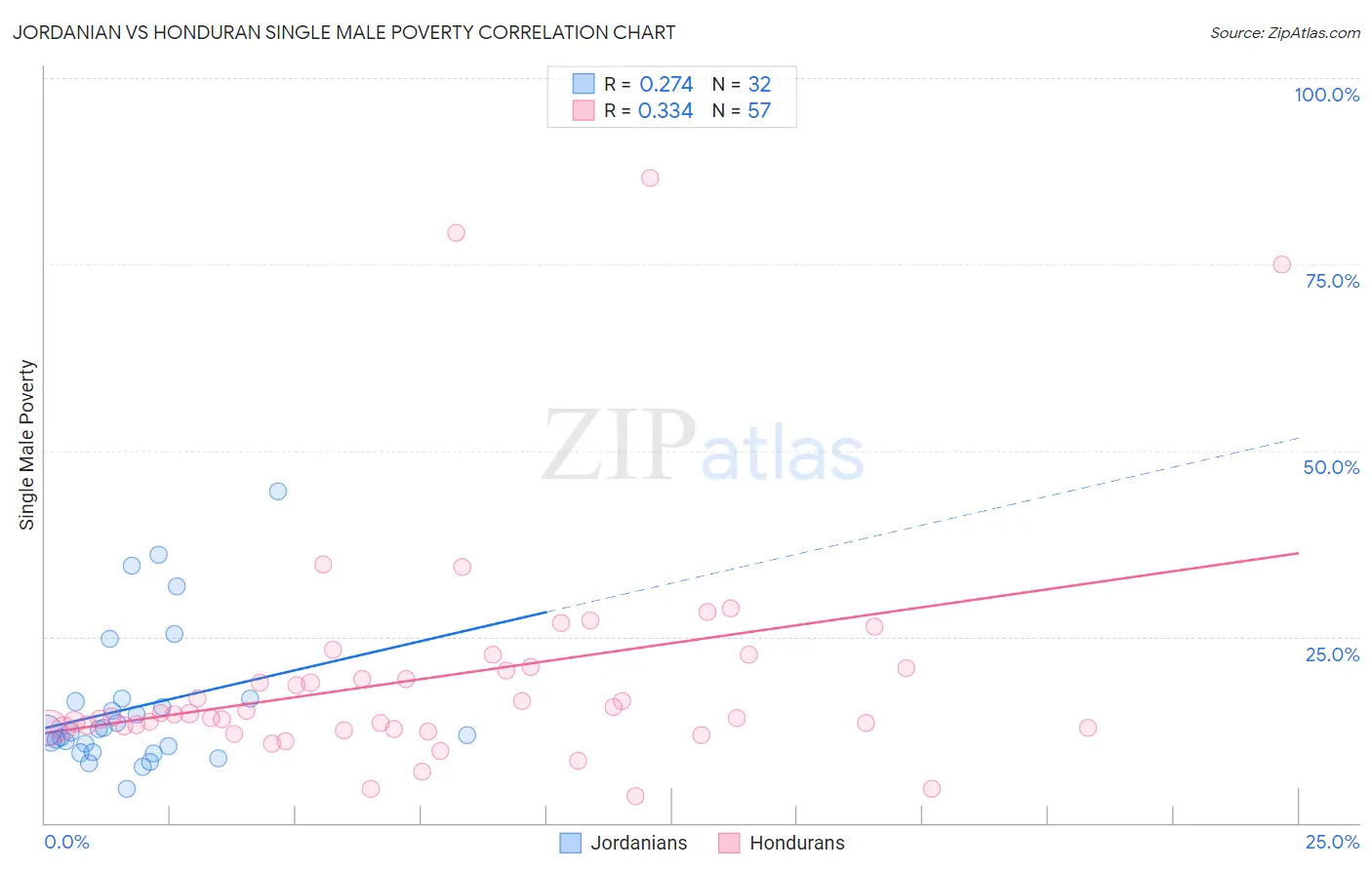 Jordanian vs Honduran Single Male Poverty