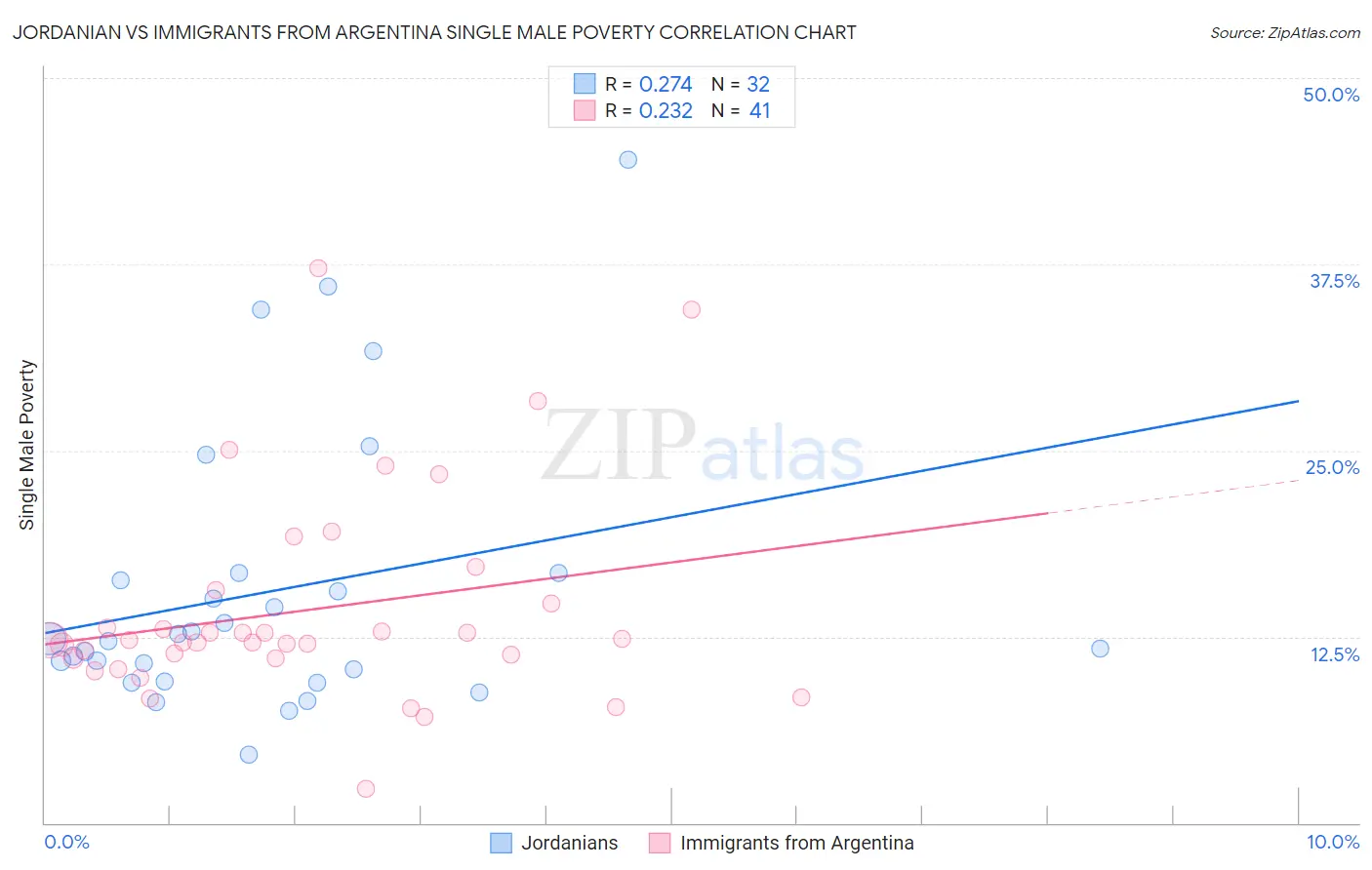 Jordanian vs Immigrants from Argentina Single Male Poverty