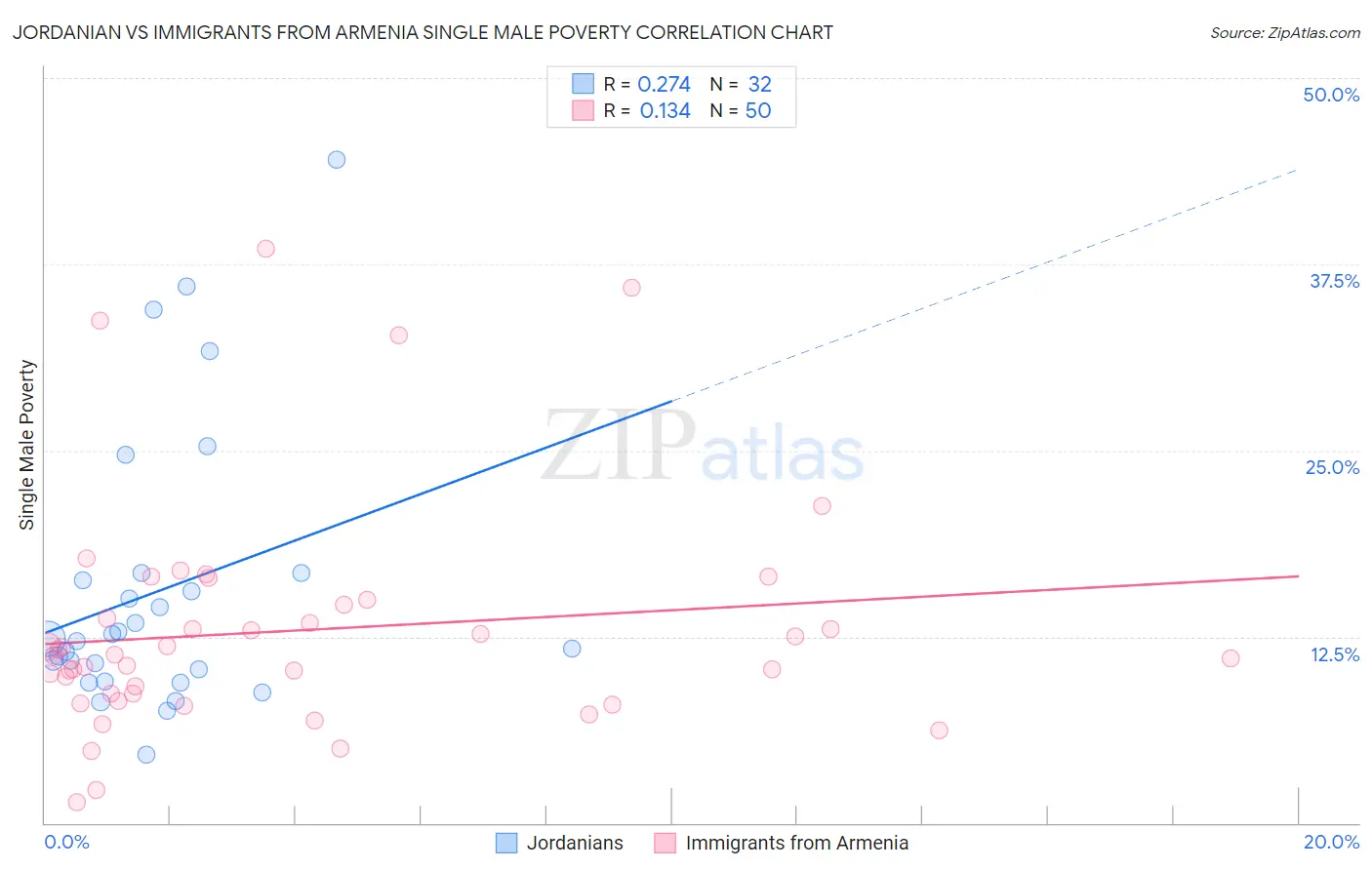 Jordanian vs Immigrants from Armenia Single Male Poverty