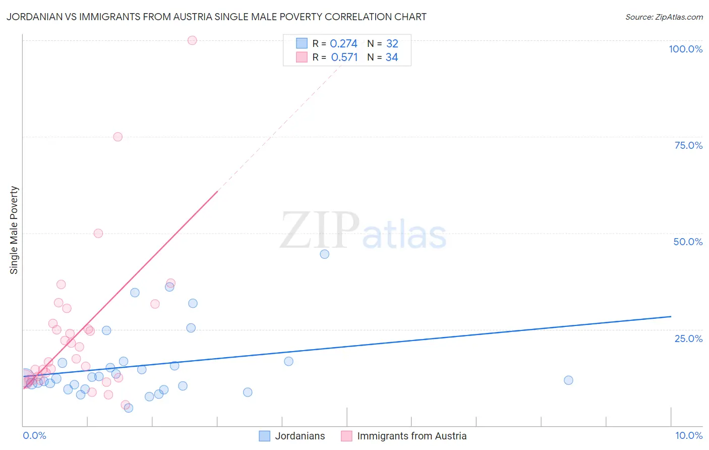 Jordanian vs Immigrants from Austria Single Male Poverty