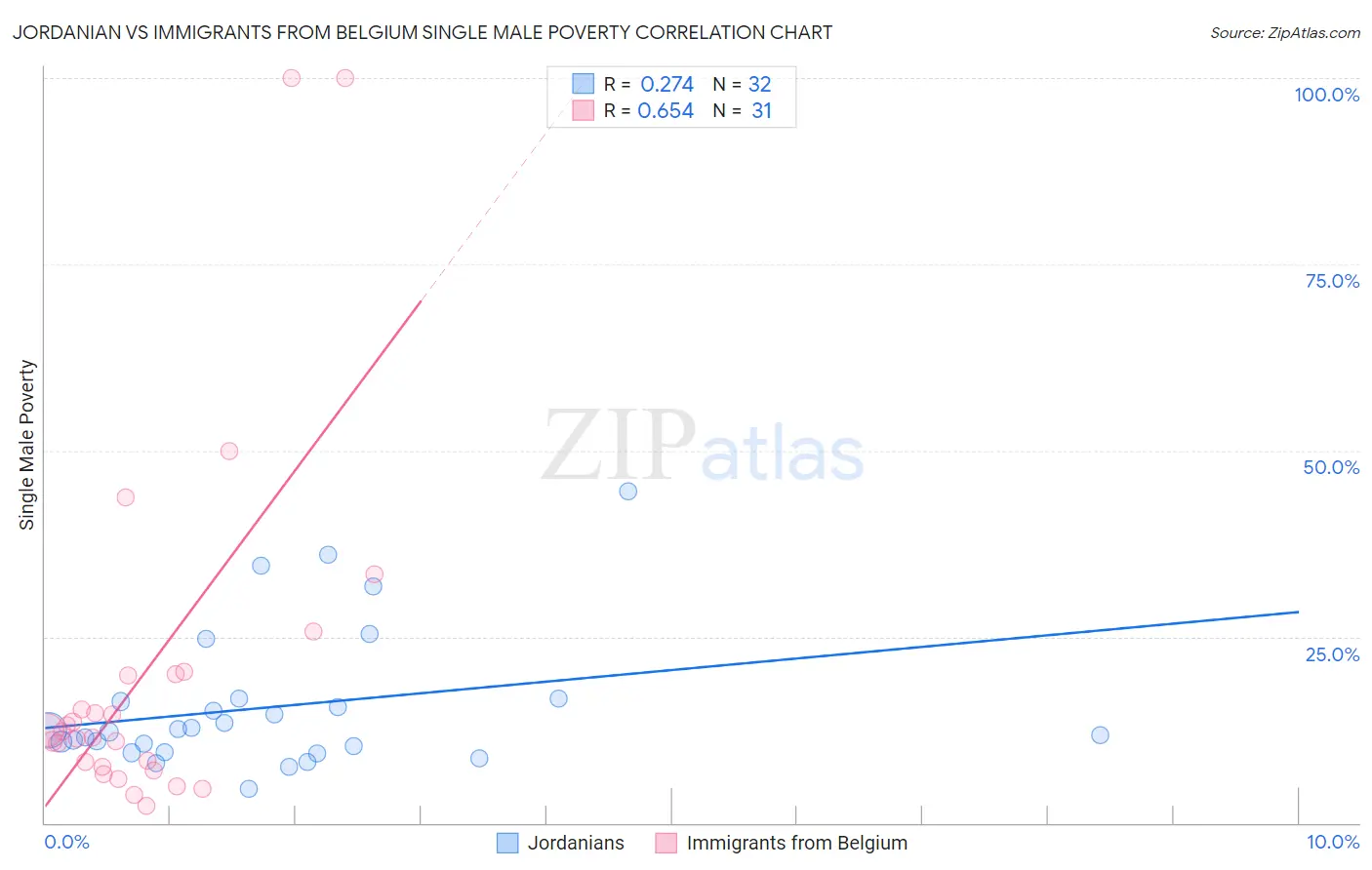 Jordanian vs Immigrants from Belgium Single Male Poverty