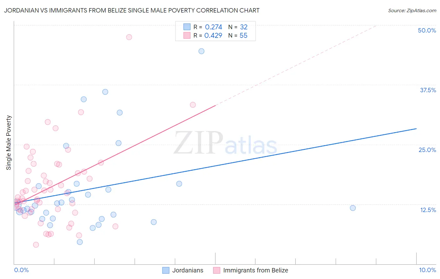 Jordanian vs Immigrants from Belize Single Male Poverty