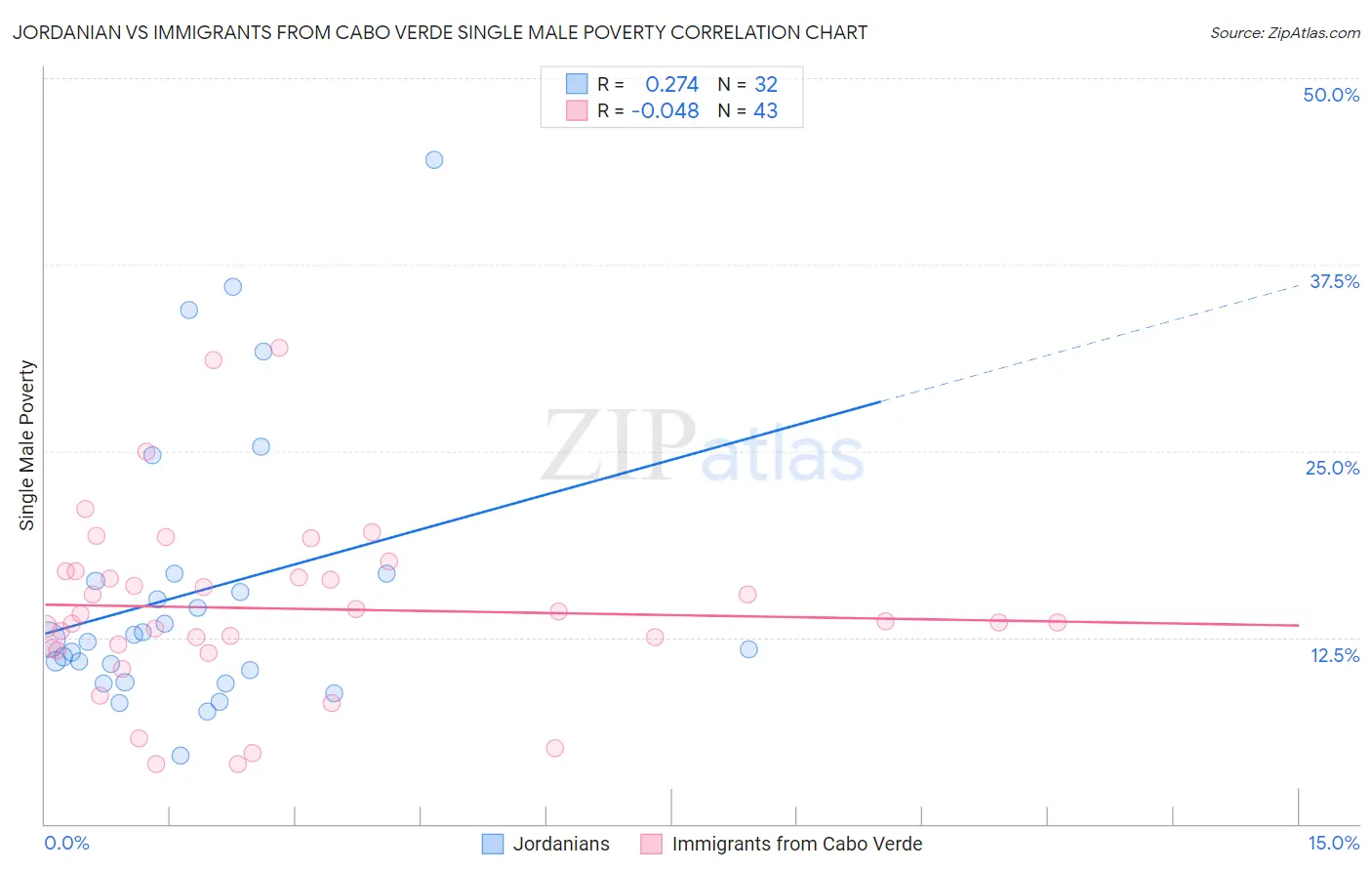 Jordanian vs Immigrants from Cabo Verde Single Male Poverty