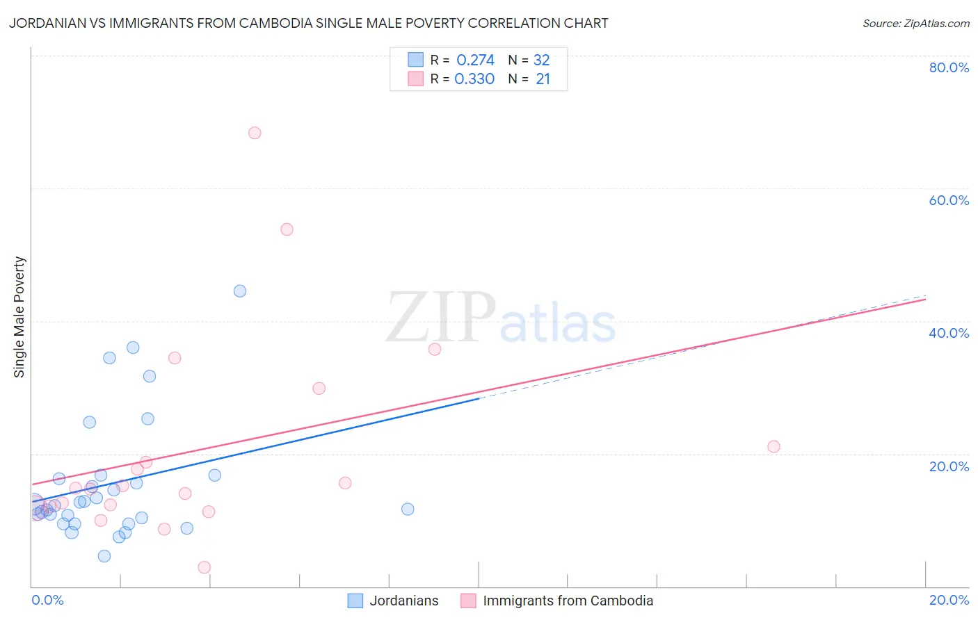Jordanian vs Immigrants from Cambodia Single Male Poverty