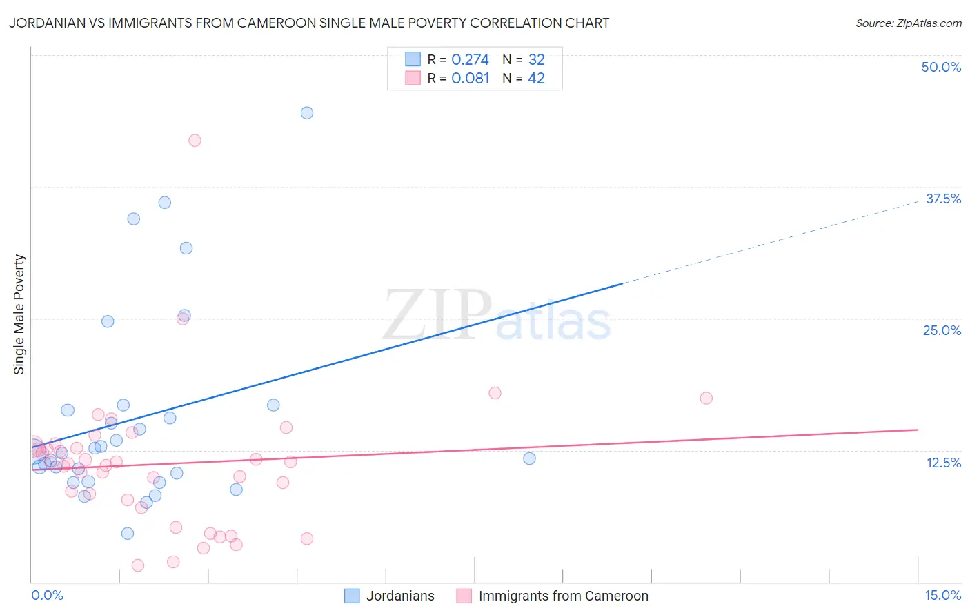 Jordanian vs Immigrants from Cameroon Single Male Poverty