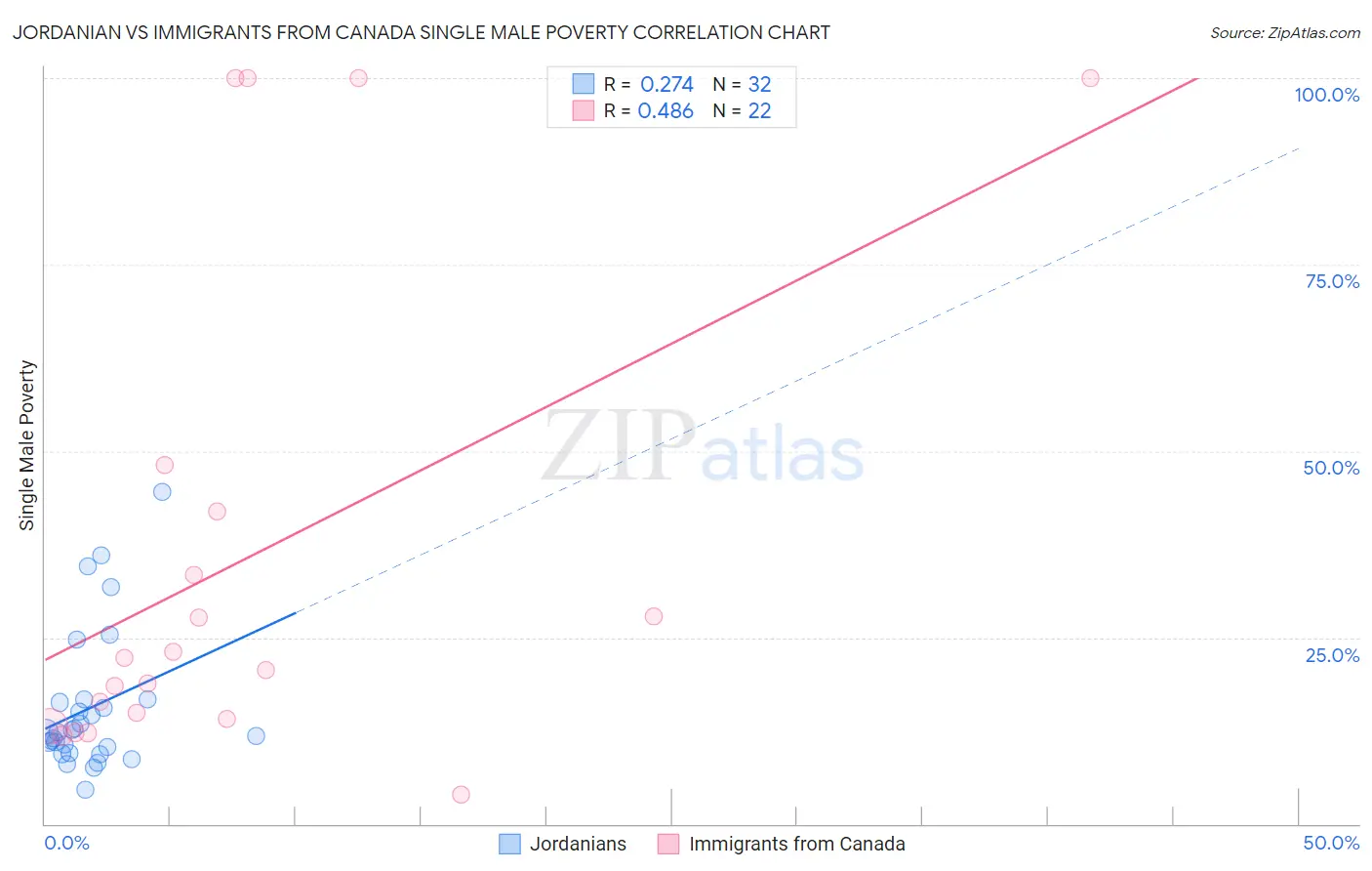 Jordanian vs Immigrants from Canada Single Male Poverty