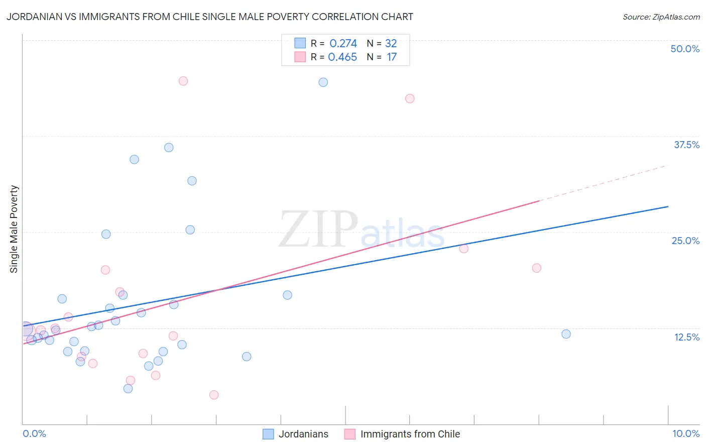 Jordanian vs Immigrants from Chile Single Male Poverty