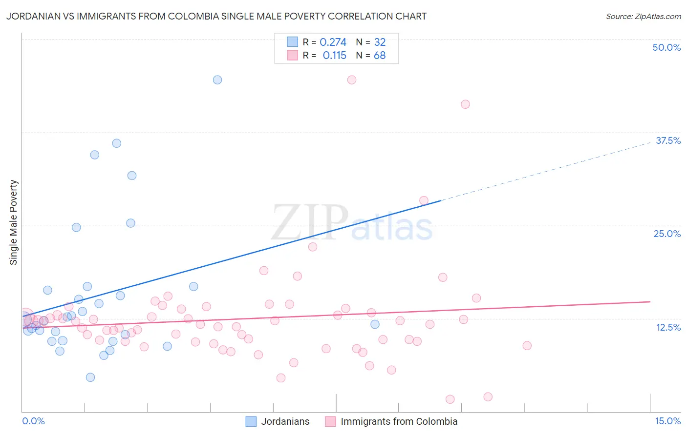 Jordanian vs Immigrants from Colombia Single Male Poverty