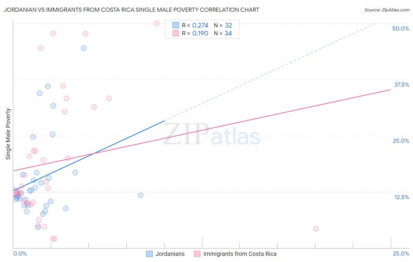 Jordanian vs Immigrants from Costa Rica Single Male Poverty