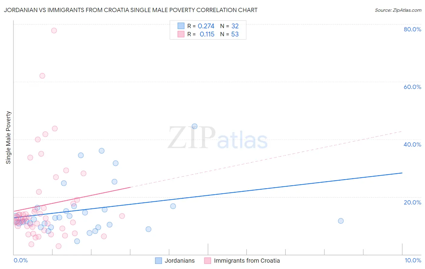 Jordanian vs Immigrants from Croatia Single Male Poverty