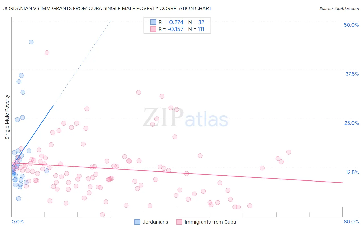 Jordanian vs Immigrants from Cuba Single Male Poverty