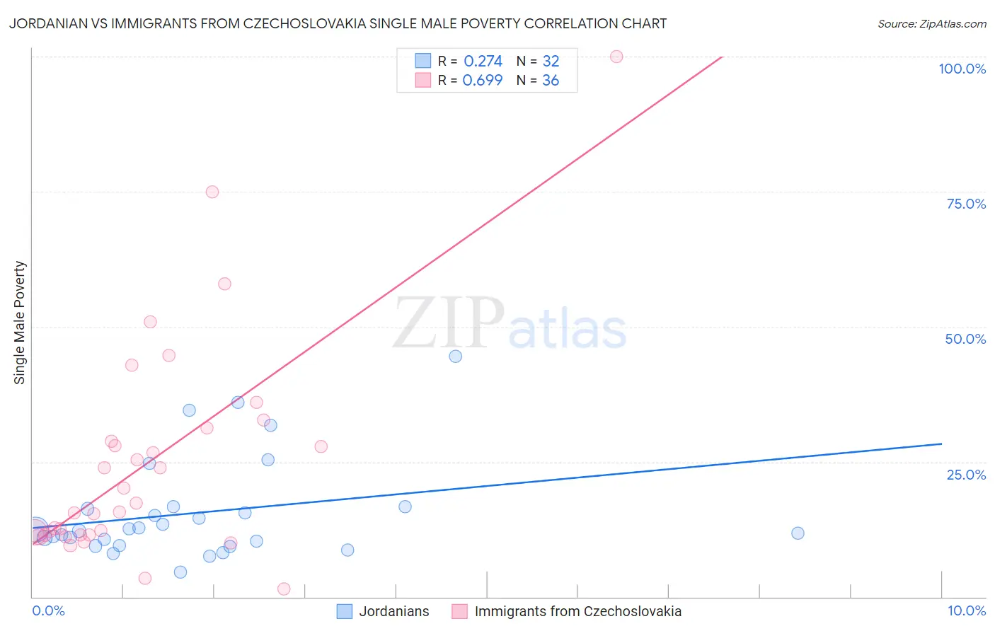 Jordanian vs Immigrants from Czechoslovakia Single Male Poverty