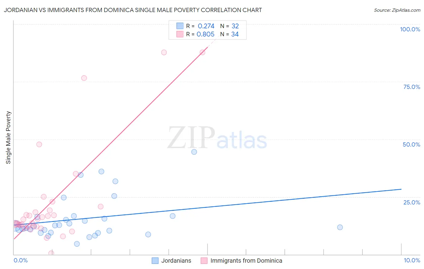 Jordanian vs Immigrants from Dominica Single Male Poverty