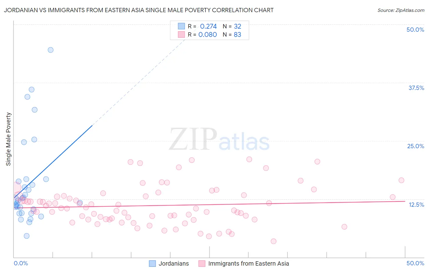 Jordanian vs Immigrants from Eastern Asia Single Male Poverty