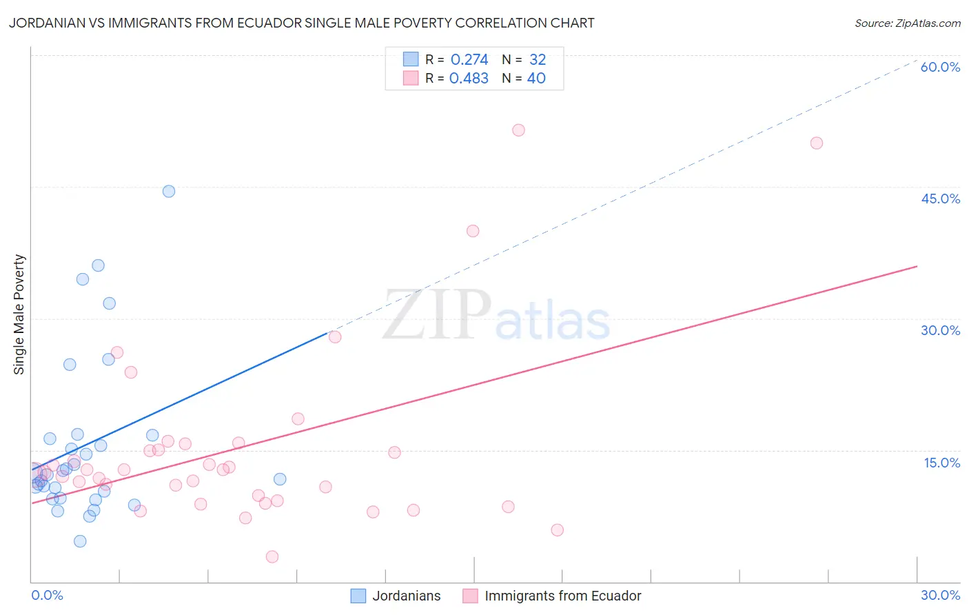 Jordanian vs Immigrants from Ecuador Single Male Poverty