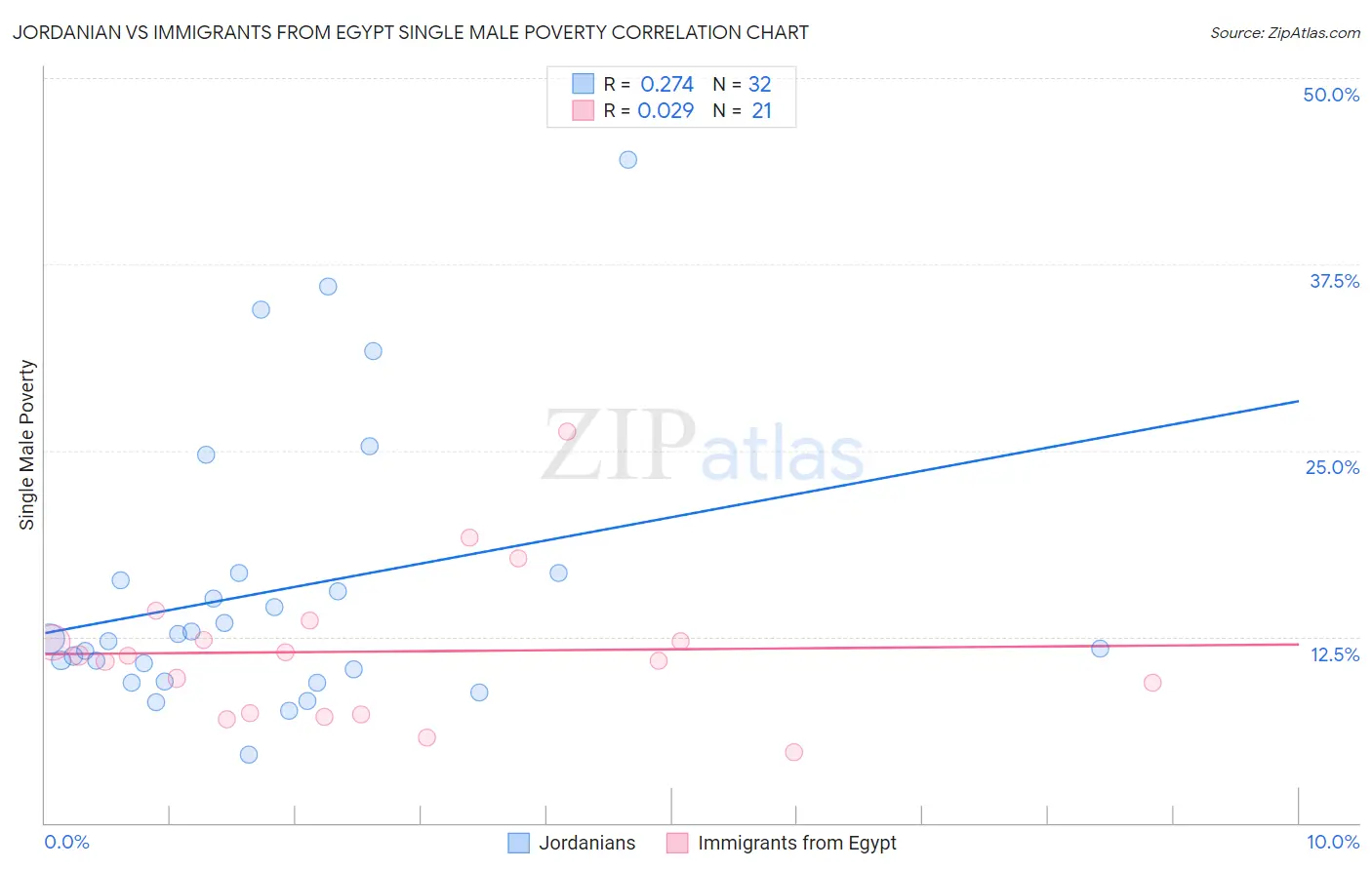 Jordanian vs Immigrants from Egypt Single Male Poverty