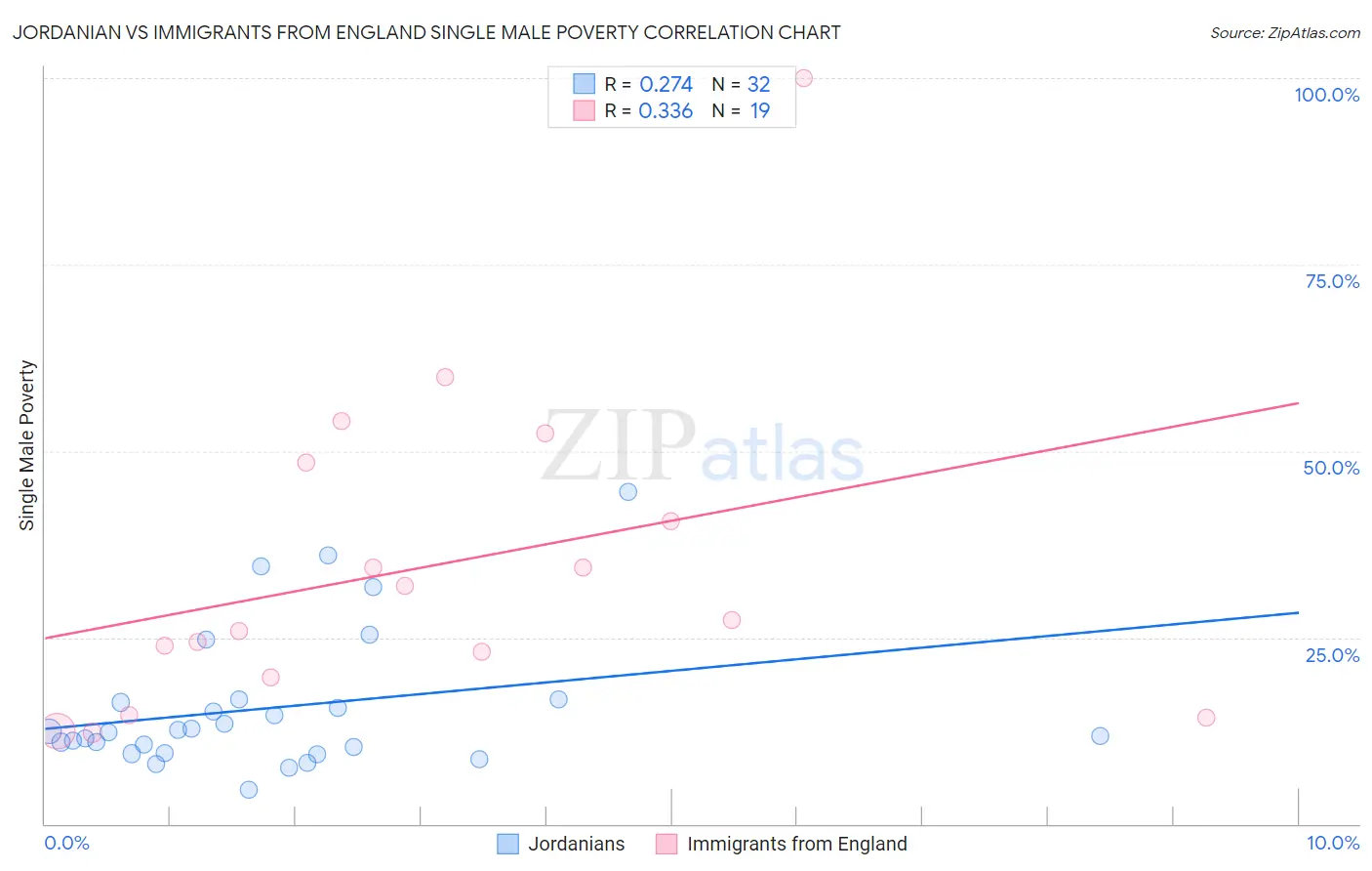 Jordanian vs Immigrants from England Single Male Poverty
