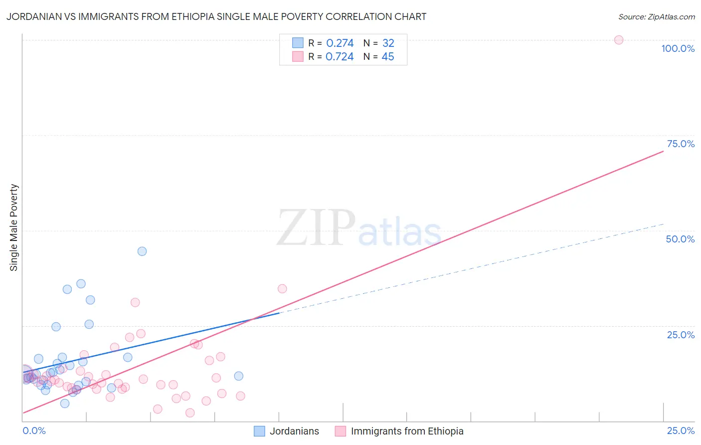 Jordanian vs Immigrants from Ethiopia Single Male Poverty